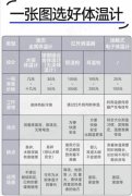 水银体温计和电子体温计哪个准确，相差1.5度是真的吗？