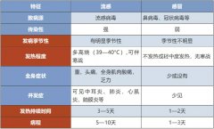 甲流就是流感吗？甲流和普通感冒症状上的区别