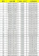 人生第一万天是什么时候？两万天是54岁