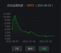 爱奇艺热度破10000是什么概念，仅仅有几部戏达到这个水准！