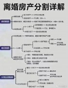 离婚房产分割最新标准，一张图看懂！