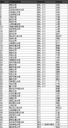 常华森高考610为什么不是985？杭州电子科技大学实力如何