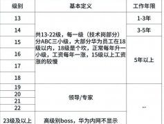 华为21级员工有多少人，21级员工真实年收入多少