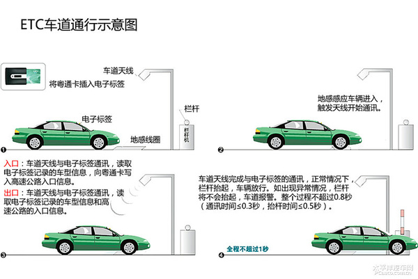 暴走高速公路收费站 ETC车道畅通无阻