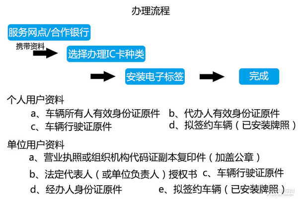 暴走高速公路收费站 ETC车道畅通无阻