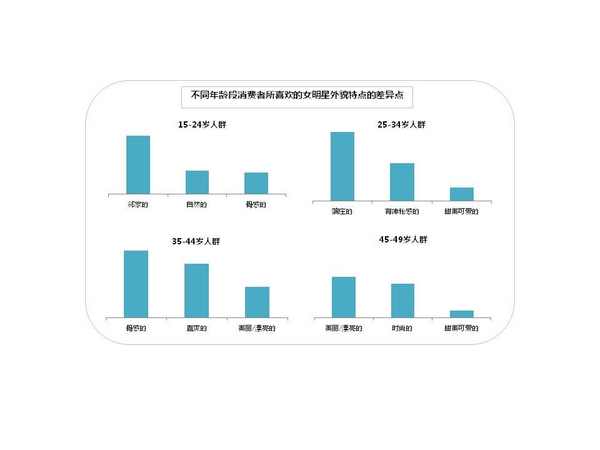 喜欢的女明星外貌特点的差异点