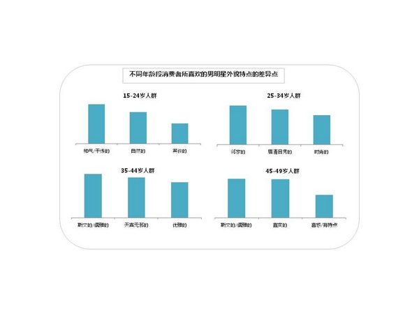 喜欢的男明星外貌特点的差异点