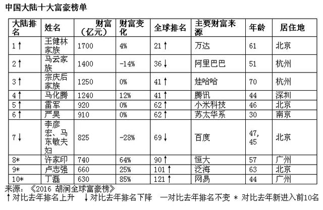 胡润全球富豪榜：江苏首富85后严昊排名大陆第6