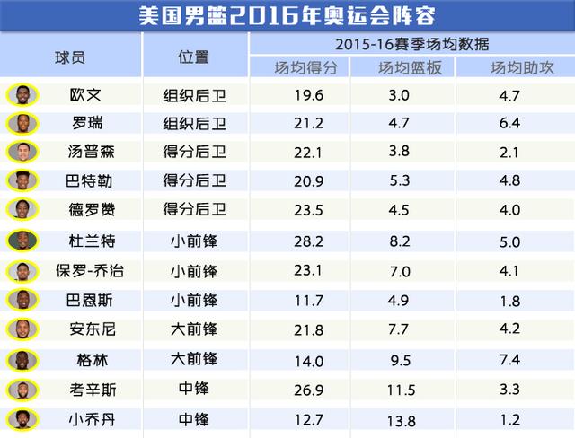 NBA指数解读美国奥运男篮 67亿打造金牌阵容