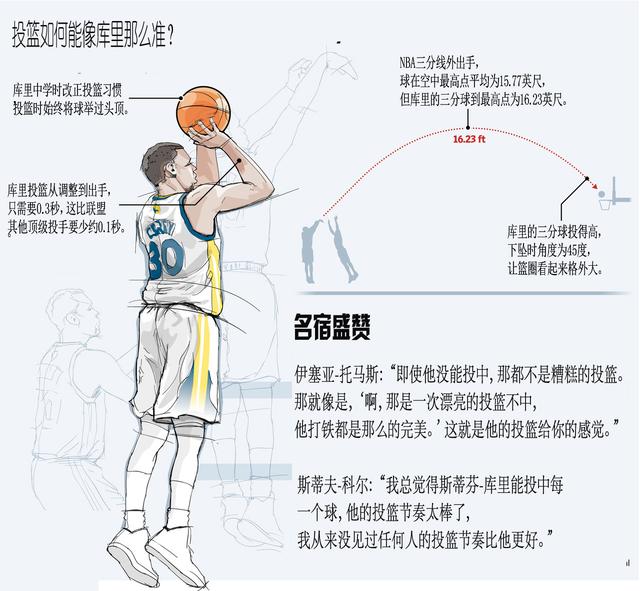 一张图告诉你库里为何这么准？