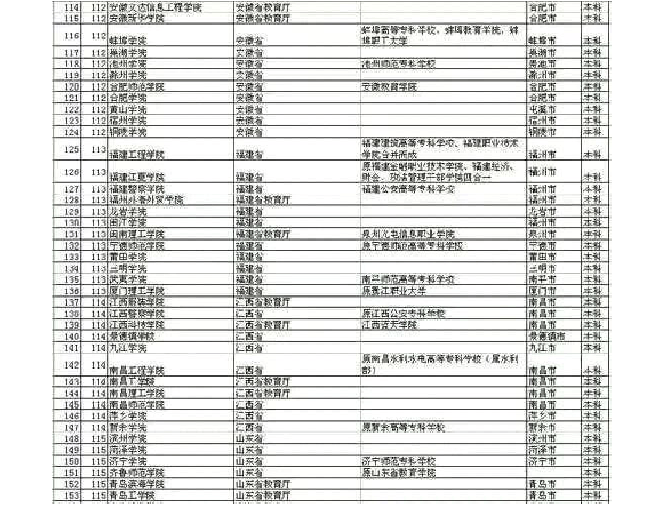 308所1999普通升格的本科高校