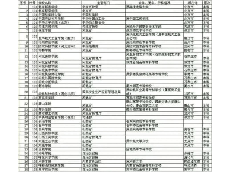 308所1999普通升格的本科高校