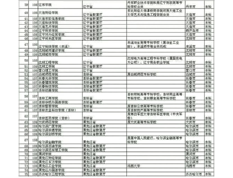 308所1999普通升格的本科高校