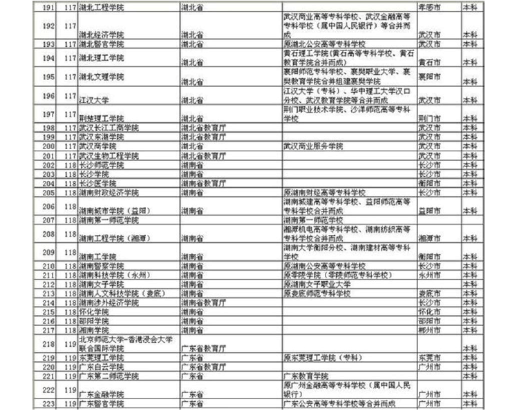 308所1999普通升格的本科高校