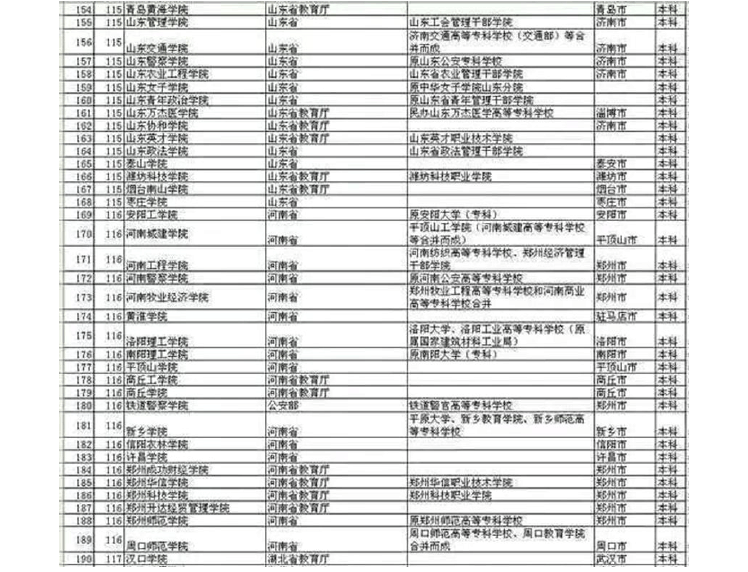 308所1999普通升格的本科高校