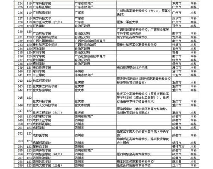 308所1999普通升格的本科高校