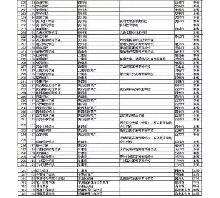 308所1999普通升格的本科高校