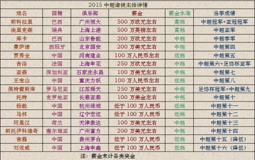 2015中超主帅薪酬详情