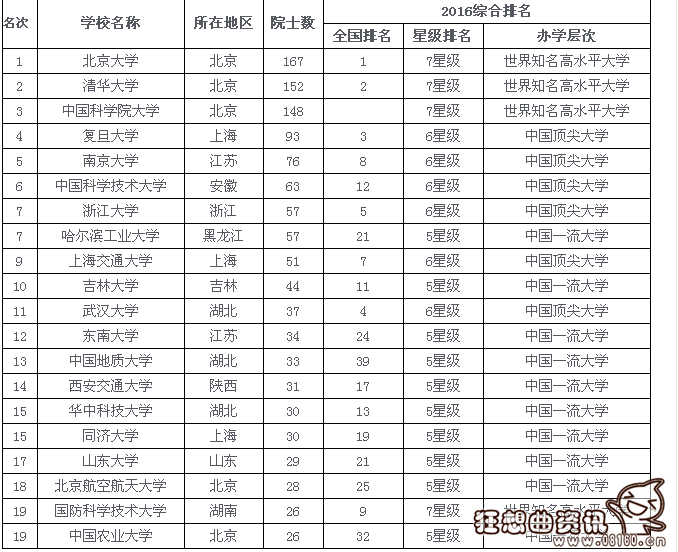 中国大学最新院士数量排名，大学院士都是什么级别的