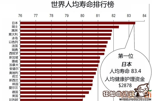 日本人均寿命为何全球最高，日本人的生活方式是怎样的