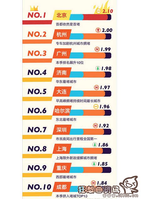 哈尔滨市内十大最堵路段出炉，全国最堵城市哈尔滨排第几