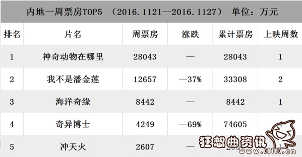 海洋奇缘和神奇动物在哪里哪个更好看的一些?《神奇动物在哪里》和《海洋奇缘》哪个票房高