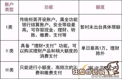银行一类二类三类账户的区别，个人银行账户即将实行分类管理