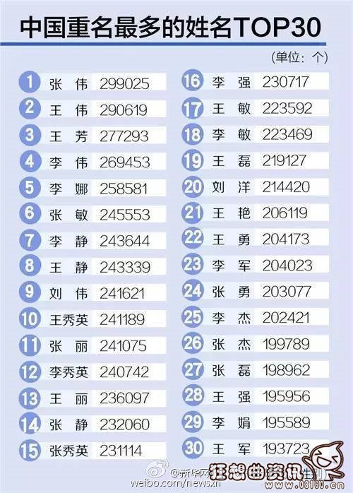 中国重名率最高的名字有哪些，如今最受欢迎的名字有什么