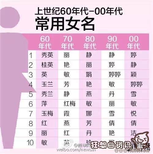 中国重名率最高的名字有哪些，如今最受欢迎的名字有什么