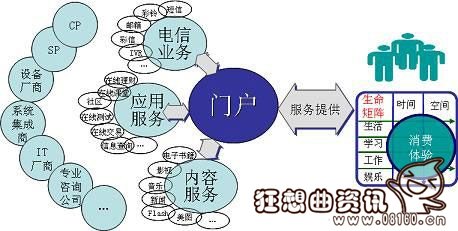 电信增值服务是什么意思，电信增值业务现在主要有哪些