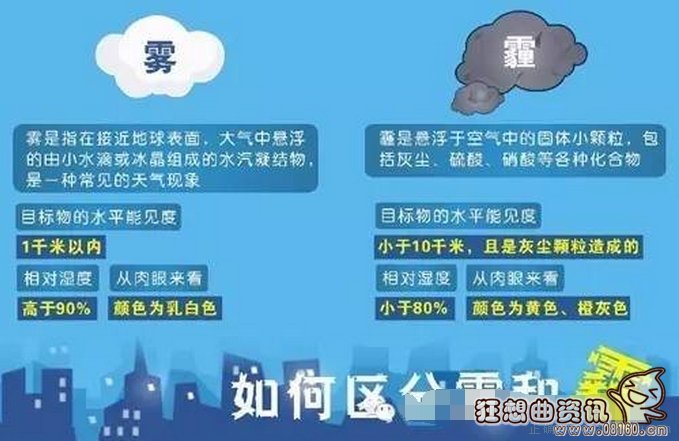 灰霾和雾霾有什么区别，雾和霾两者之间的区别是什么