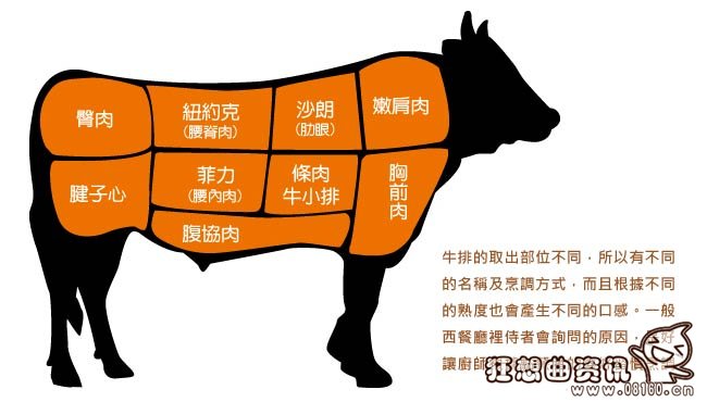 肋眼牛排是牛的哪个部位，肋眼牛排做到几分熟最好吃