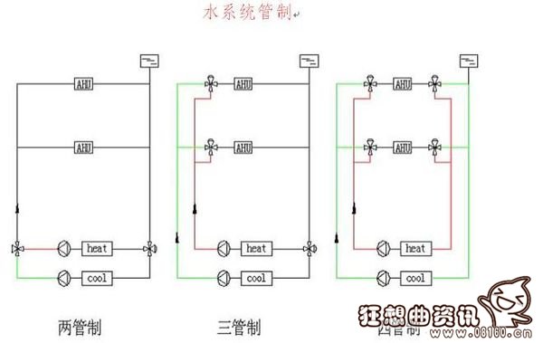 两管制和四管制有什么区别，两管制和四管制风机盘管接线图