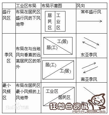 下风侧和上风侧有何区别，上风侧和下风侧区分示意图