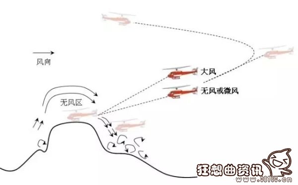 下风侧和上风侧有何区别，上风侧和下风侧区分示意图