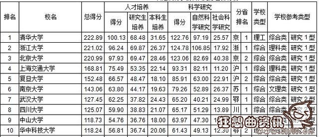 浙大和清华有哪些差距，浙大和清华国内高校排名分别是多少