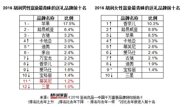 中国真正的富豪到底喜欢什么品牌你知道吗？