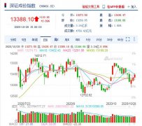 科创板指数代码是多少，科创板指数的查看方法