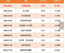 一般新股中签会涨多少？新股最多多少个涨停
