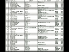 600所本科院校改成职业教育学院，附600所学校名单！