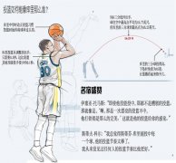 库里变态准手感解析，库里投篮手势科学图解