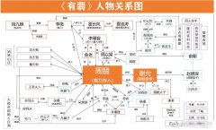 最全有翡人物关系图，一图看懂有翡人物关系