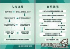 医保患者入出院流程图解，医保患者住院有什么要求标准吗?