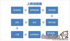 买车后多长时间要上牌照，刚买的新车上车牌可以代办吗?