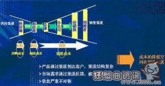 牛鞭效应产生的原因分析，牛鞭效应有什么解决办法吗?