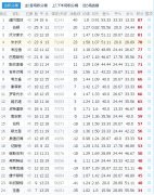英甲和英超的区别，英甲联赛最新积分榜图