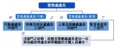 寒战保安处（保安局）和警务处关系，现任警务处长卢伟聪简历