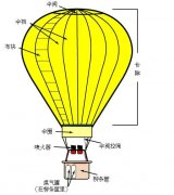 中国哪里可以坐热气球？一个热气球多少钱