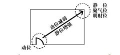 卧室的财位在什么位置？财位放什么植物最招财